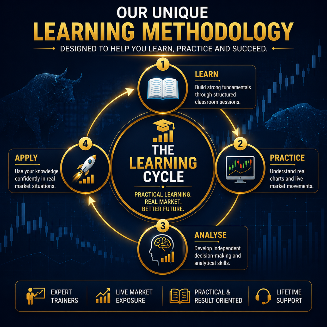 Our Unique Learning Methodology